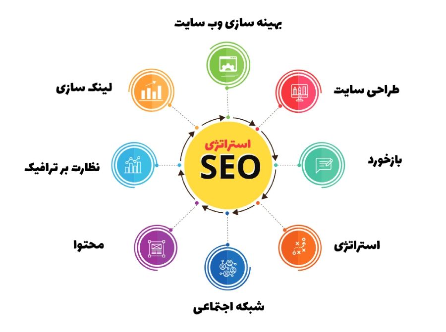 سئو حرفهای وب سایت (بهینه سازی برای موتورهای جستجوگر) 1 what-is-seo-marketing